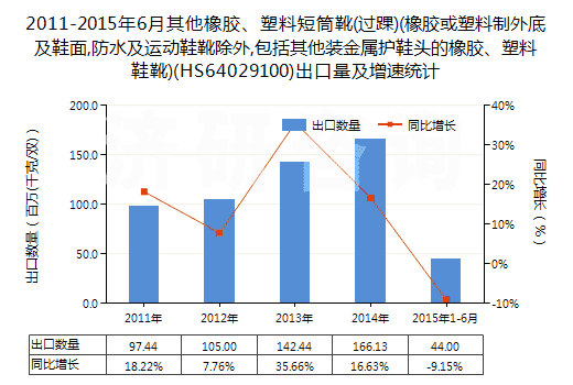 2011-2015年6月其他橡膠、塑料短筒靴(過踝)(橡膠或塑料制外底及鞋面,防水及運(yùn)動(dòng)鞋靴除外,包括其他裝金屬護(hù)鞋頭的橡膠、塑料鞋靴)(HS64029100)出口量及增速統(tǒng)計(jì)